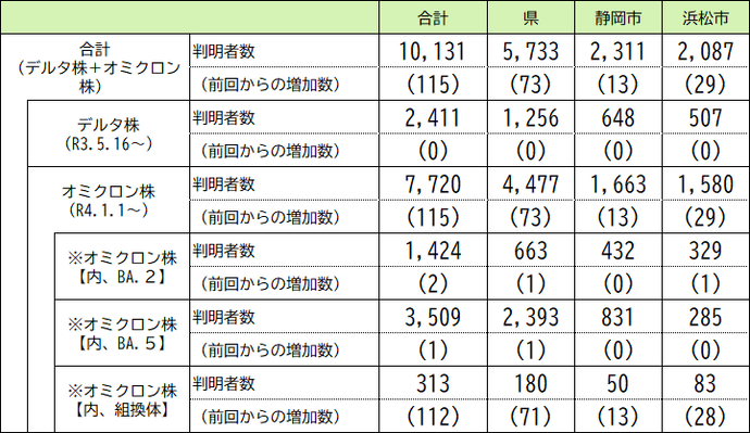 本県の変異株の判明状況