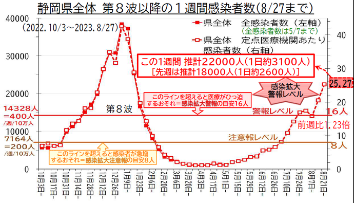 静岡県全体 第8波以降の1週間感染者数の推移