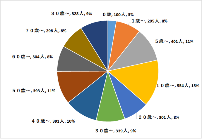 定点医療機関の年齢階級別患者数円グラフ