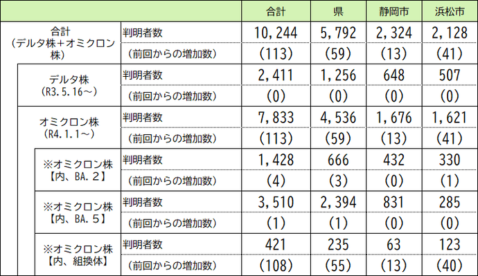 本県の変異株の判明状況