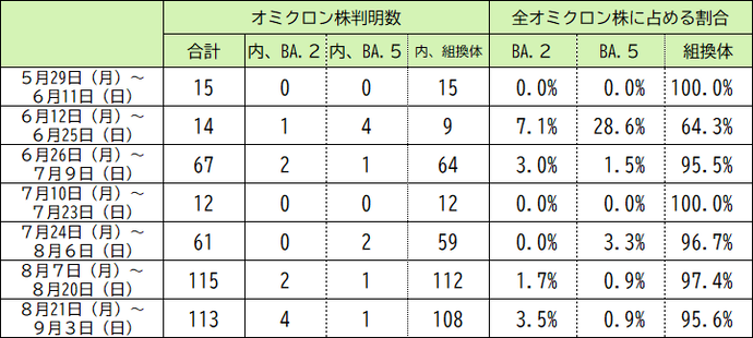 本県の変異株（オミクロン株）の判明状況