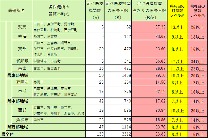 定点医療機関当たり患者数【保健所別】