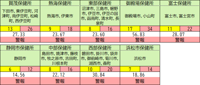 保健所別の状況