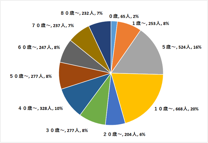 定点医療機関の年齢階級別患者数円グラフ