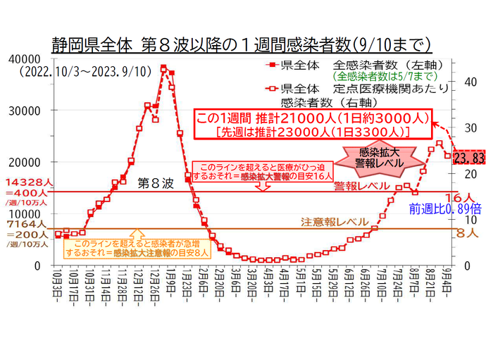 静岡県全体 第8波以降の1週間感染者数の推移