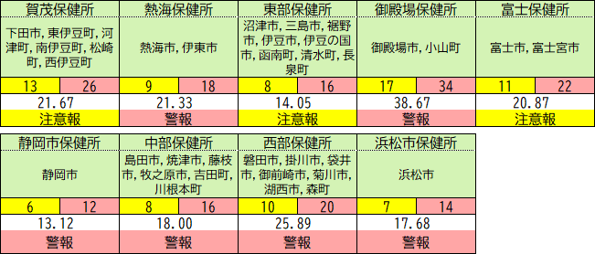 保健所別の状況