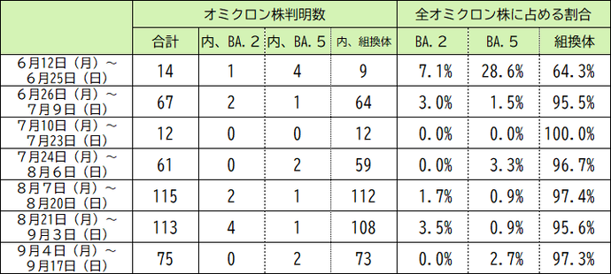 本県の変異株（オミクロン株）の判明状況