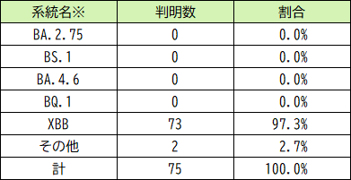 ゲノム解析結果の系統別判明数