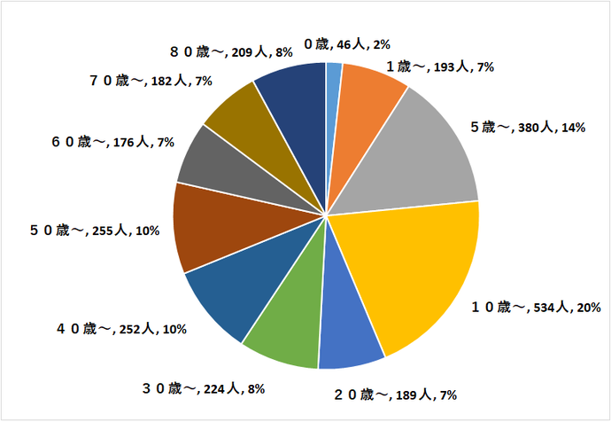 定点医療機関の年齢階級別患者数円グラフ