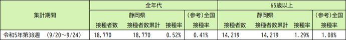 令和5年9月20日以降（令和5年秋開始接種） 3〜7回目接種の実績