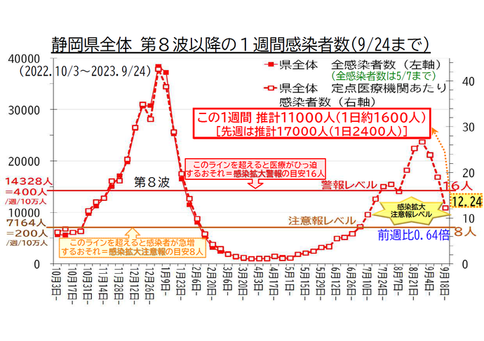 静岡県全体 第8波以降の1週間感染者数の推移
