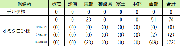 変異株の件数