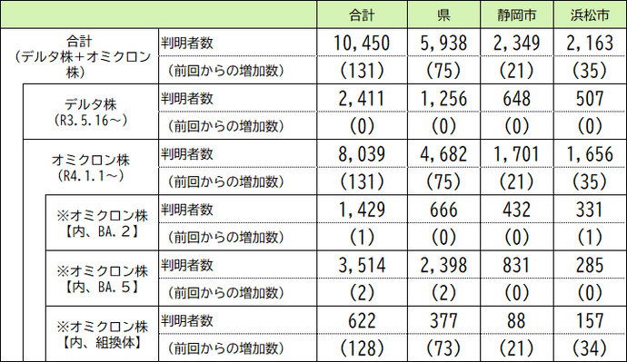 本県の変異株の判明状況