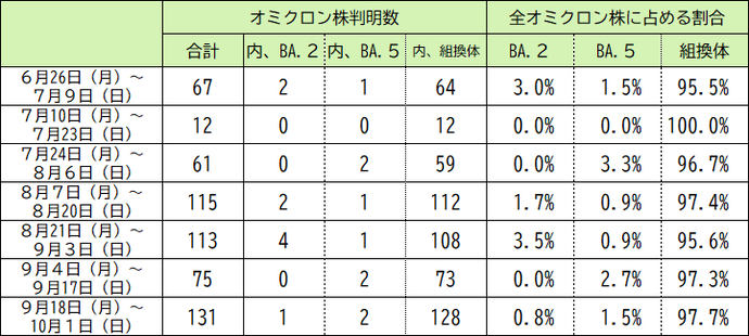 本県の変異株（オミクロン株）の判明状況