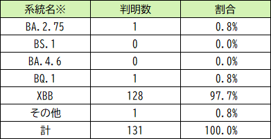 ゲノム解析結果の系統別判明数