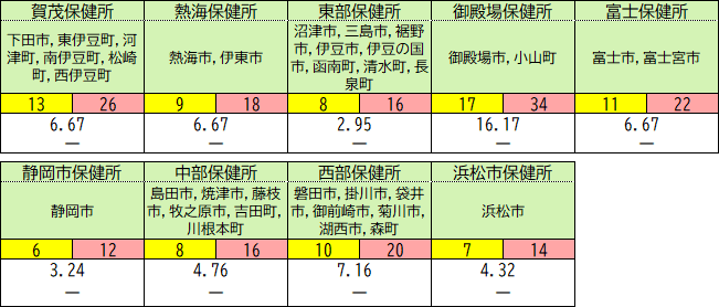 保健所別の状況