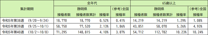 令和5年9月20日以降（令和5年秋開始接種） 3〜7回目接種の実績