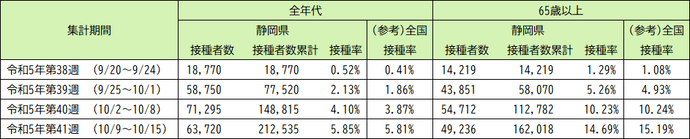 令和5年9月20日以降（令和5年秋開始接種） 3〜7回目接種の実績