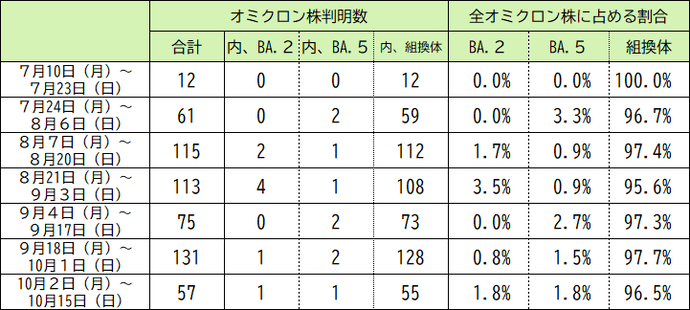 本県の変異株（オミクロン株）の判明状況