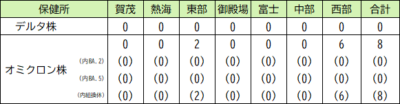 変異株の件数