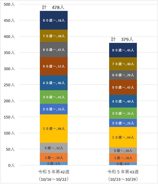 定点医療機関の年齢階級別患者数