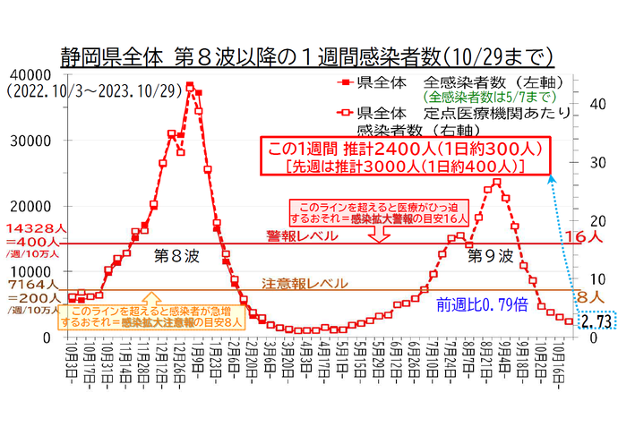 静岡県全体 第8波以降の1週間感染者数の推移