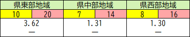 地域別の状況