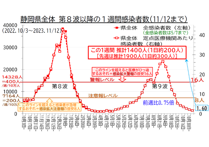 静岡県全体 第8波以降の1週間感染者数の推移