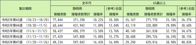 令和5年9月20日以降（令和5年秋開始接種） 3〜7回目接種の実績