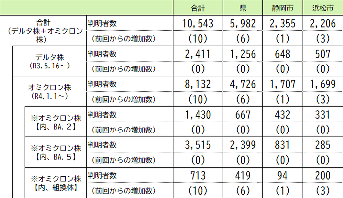 本県の変異株の判明状況