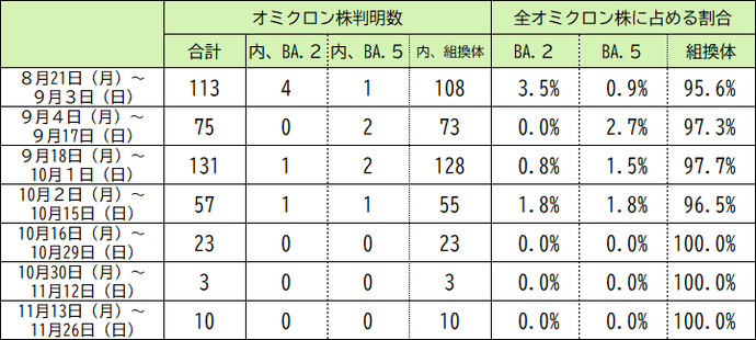 本県の変異株（オミクロン株）の判明状況