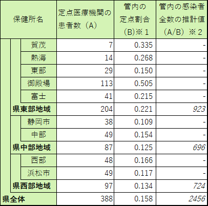 感染者全数の推計値