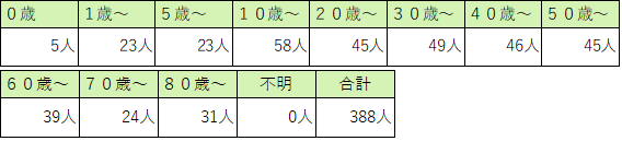 定点医療機関の年齢階級別患者数