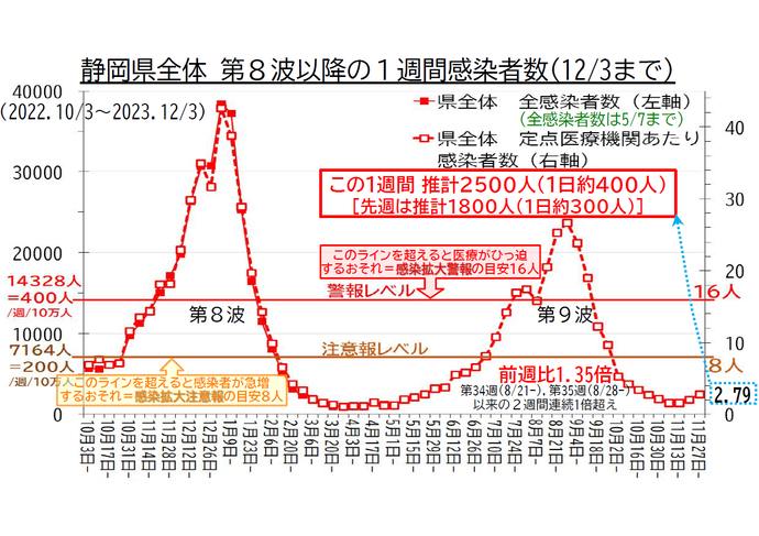 静岡県全体 第8波以降の1週間感染者数の推移