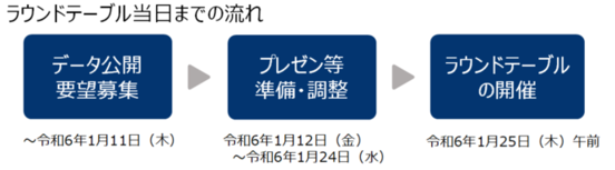 ラウンドテーブル当日までの流れ