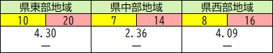 地域別の状況