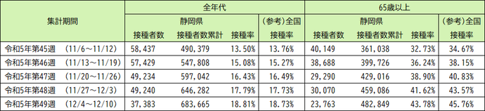 令和5年9月20日以降（令和5年秋開始接種） 3〜7回目接種の実績