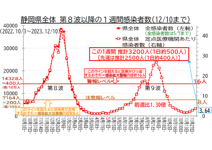 静岡県全体 第8波以降の1週間感染者数の推移