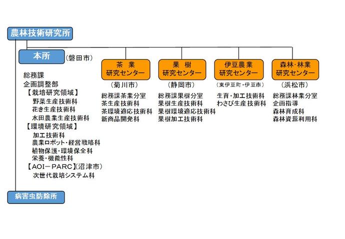 農林技術研究所の組織図