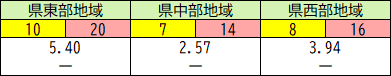 地域別の状況