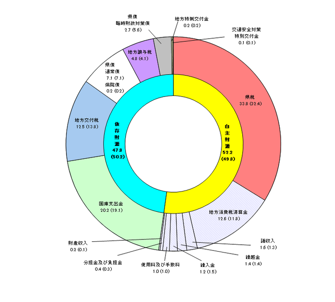 歳入決算額の内訳