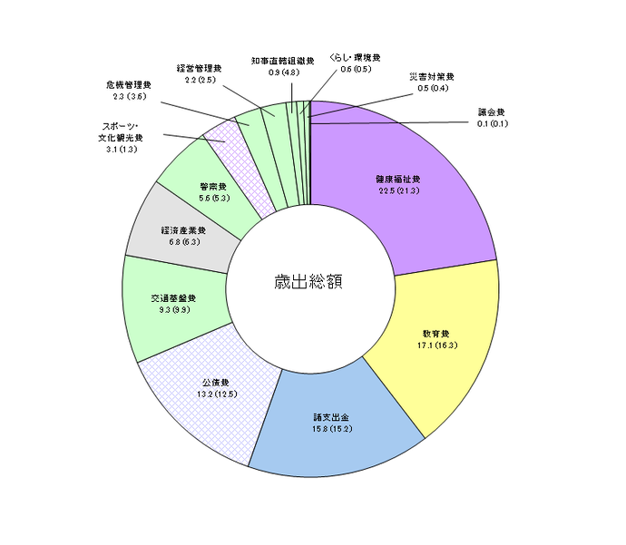 歳出決算額の内訳