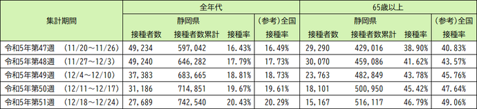 令和5年9月20日以降（令和5年秋開始接種） 3〜7回目接種の実績