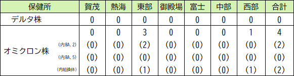 変異株の件数