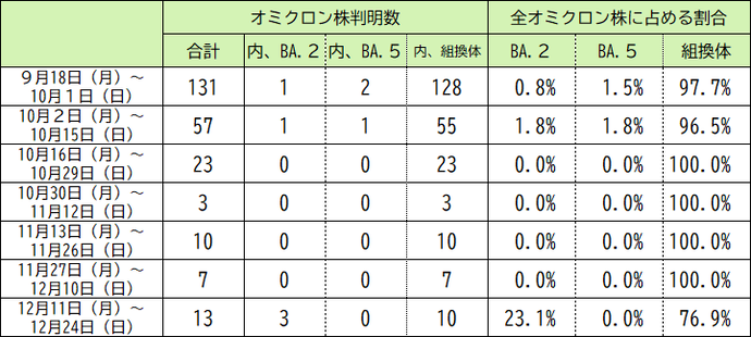 本県の変異株（オミクロン株）の判明状況