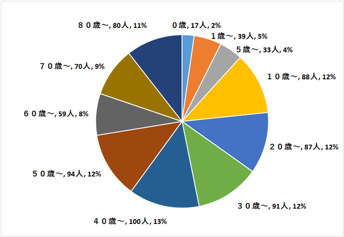 定点医療機関の年齢階級別患者数円グラフ