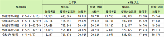 令和5年9月20日以降（令和5年秋開始接種） 3〜7回目接種の実績