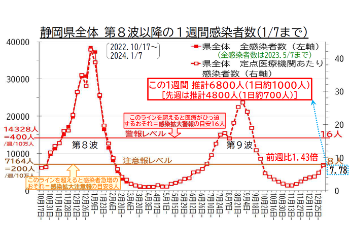 静岡県全体 第8波以降の1週間感染者数の推移