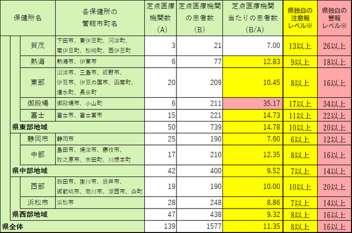 定点医療機関当たり患者数【保健所別】