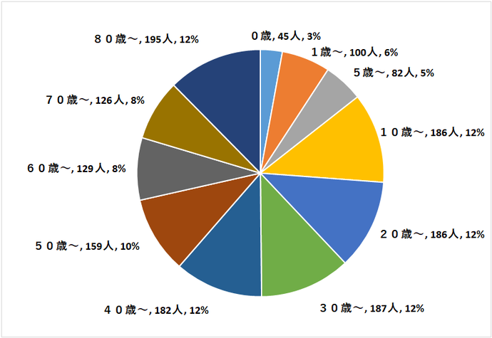 定点医療機関の年齢階級別患者数円グラフ